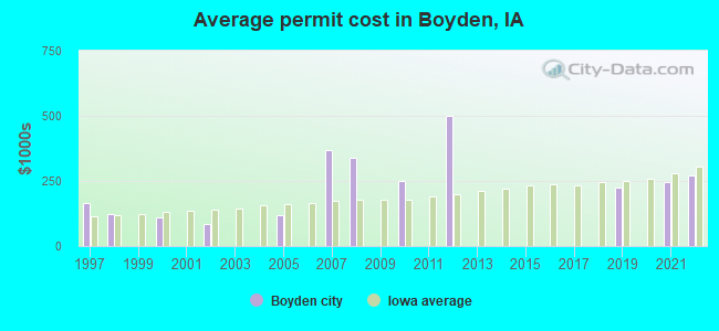 Average permit cost in Boyden, IA