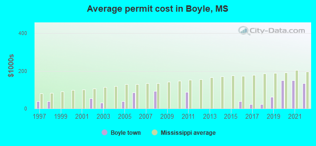 Average permit cost in Boyle, MS