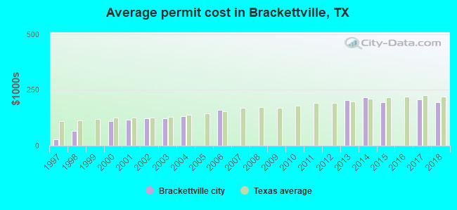 Average permit cost in Brackettville, TX
