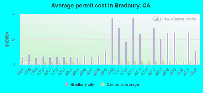 Average permit cost in Bradbury, CA