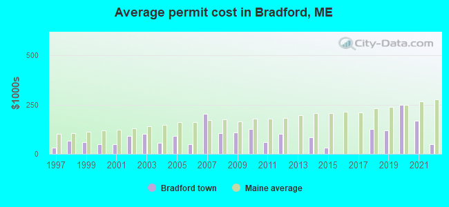 Average permit cost in Bradford, ME