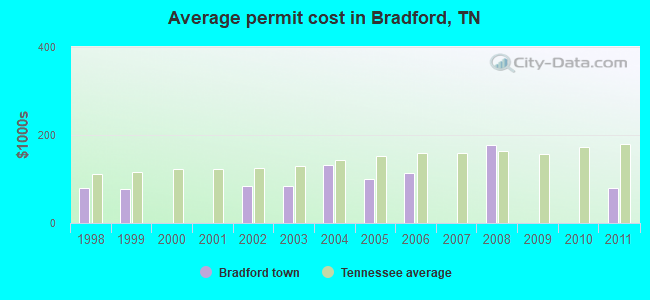 Average permit cost in Bradford, TN