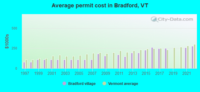 Average permit cost in Bradford, VT