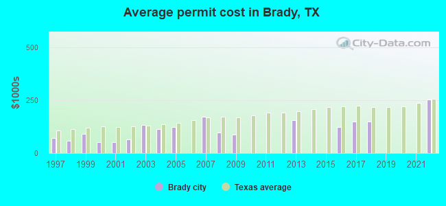 Average permit cost in Brady, TX