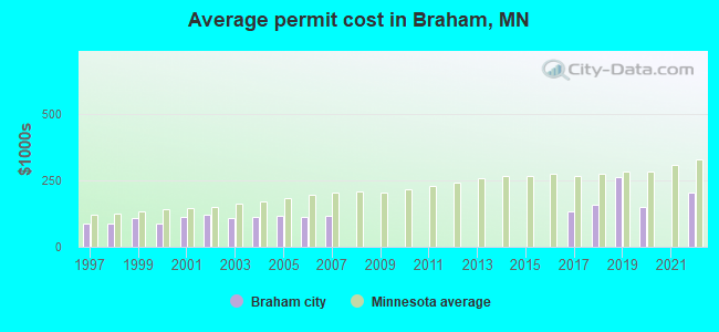 Average permit cost in Braham, MN
