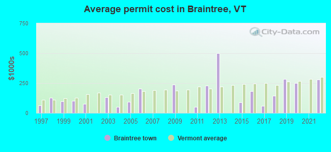 Average permit cost in Braintree, VT