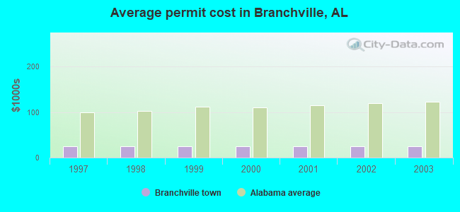 Average permit cost in Branchville, AL