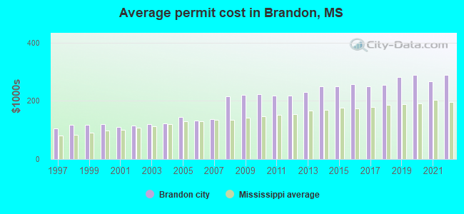 Average permit cost in Brandon, MS
