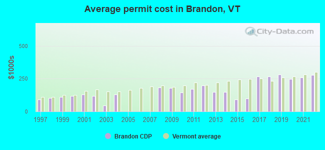 Average permit cost in Brandon, VT