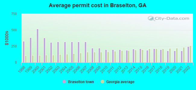 Average permit cost in Braselton, GA