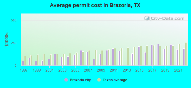 Average permit cost in Brazoria, TX