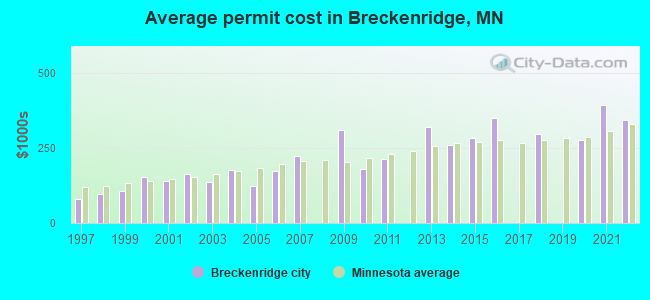 Average permit cost in Breckenridge, MN