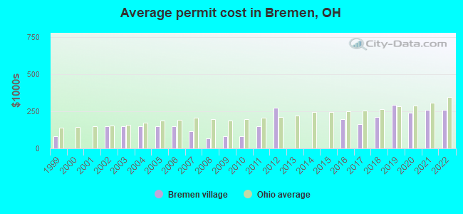 Average permit cost in Bremen, OH