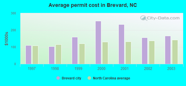 Average permit cost in Brevard, NC