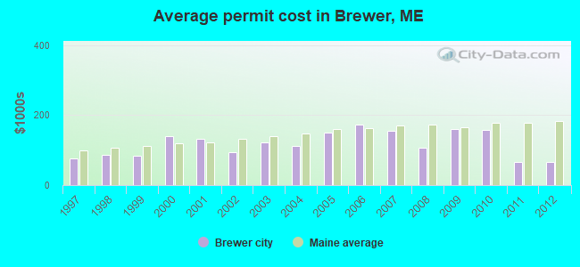 Average permit cost in Brewer, ME