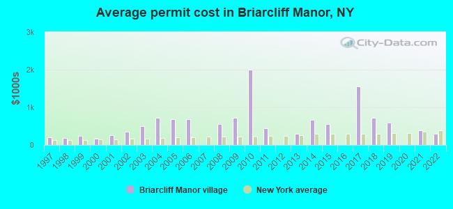 Average permit cost in Briarcliff Manor, NY