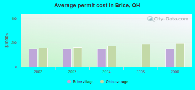 Average permit cost in Brice, OH