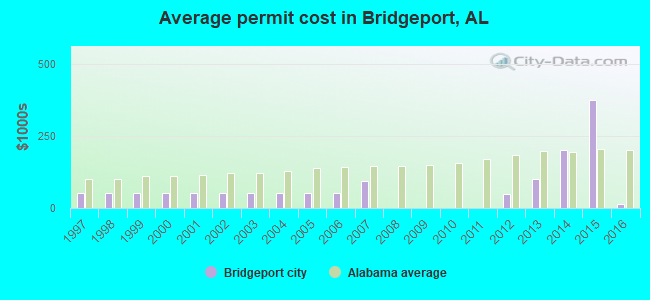 Average permit cost in Bridgeport, AL