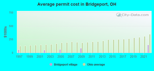 Average permit cost in Bridgeport, OH