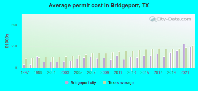 Average permit cost in Bridgeport, TX