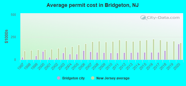 Average permit cost in Bridgeton, NJ