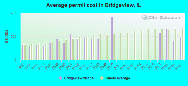 Average permit cost in Bridgeview, IL