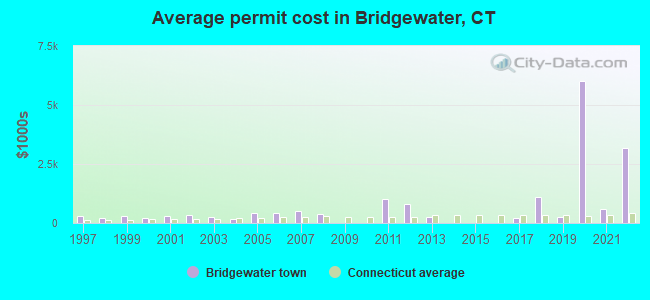 Average permit cost in Bridgewater, CT