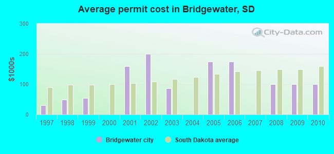 Average permit cost in Bridgewater, SD