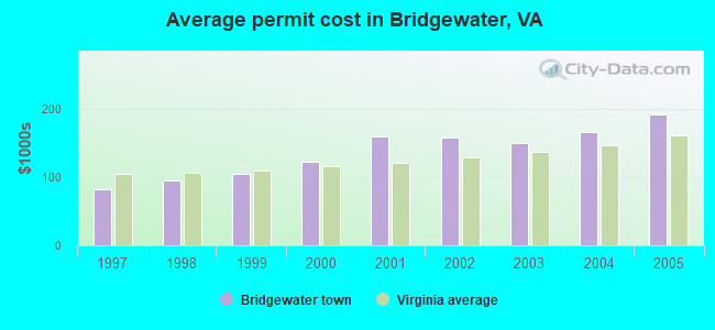Average permit cost in Bridgewater, VA