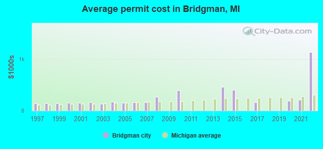 Average permit cost in Bridgman, MI