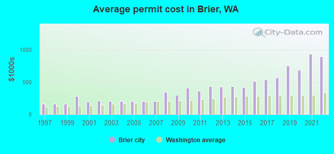 Average permit cost in Brier, WA