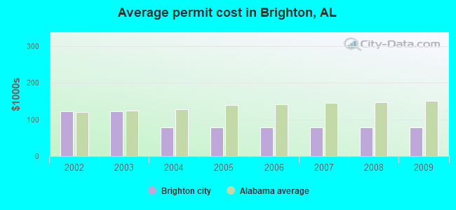 Average permit cost in Brighton, AL
