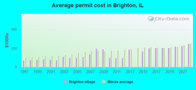 Average permit cost in Brighton, IL