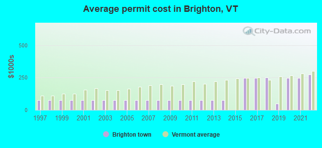 Average permit cost in Brighton, VT