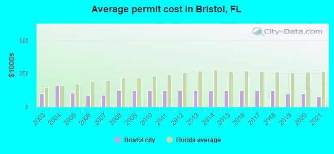 Average permit cost in Bristol, FL