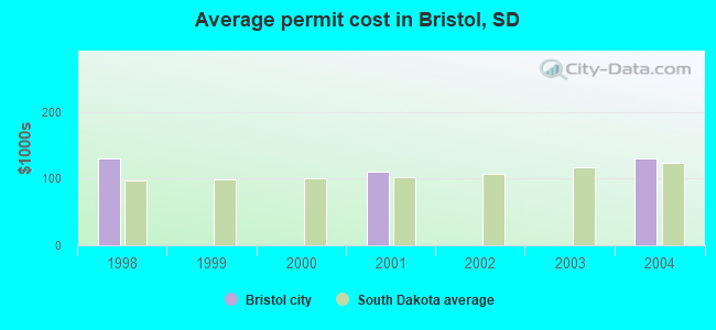 Average permit cost in Bristol, SD