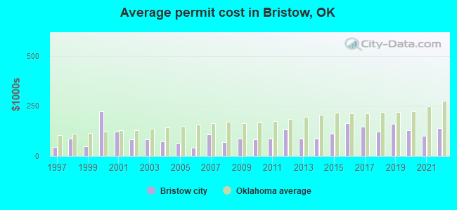 Average permit cost in Bristow, OK