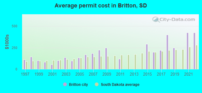Average permit cost in Britton, SD