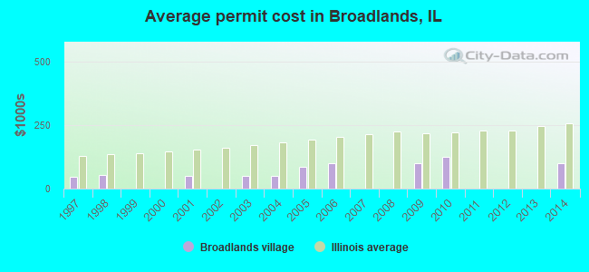 Average permit cost in Broadlands, IL
