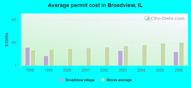 Average permit cost in Broadview, IL