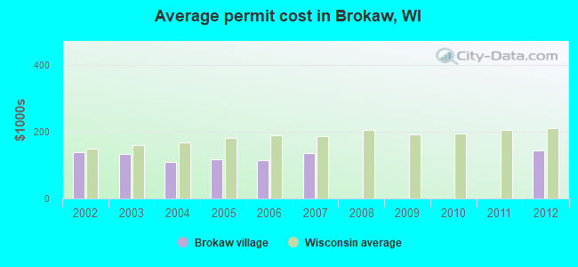 Average permit cost in Brokaw, WI