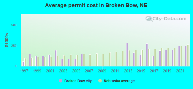 Average permit cost in Broken Bow, NE