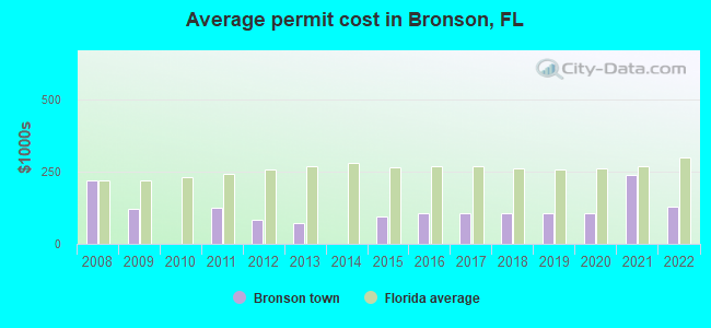Average permit cost in Bronson, FL