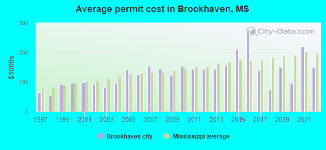 Average permit cost in Brookhaven, MS