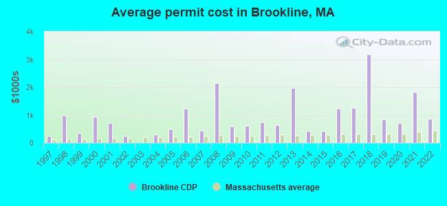 Average permit cost in Brookline, MA