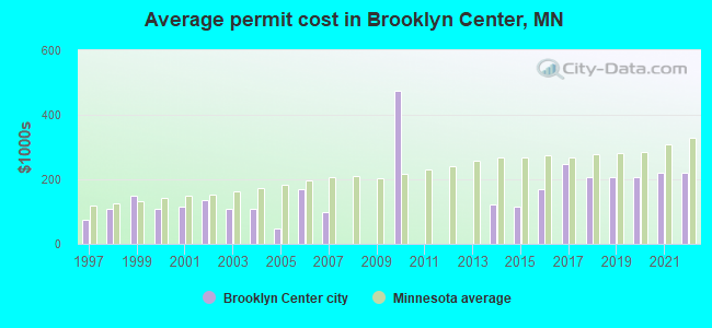 Average permit cost in Brooklyn Center, MN