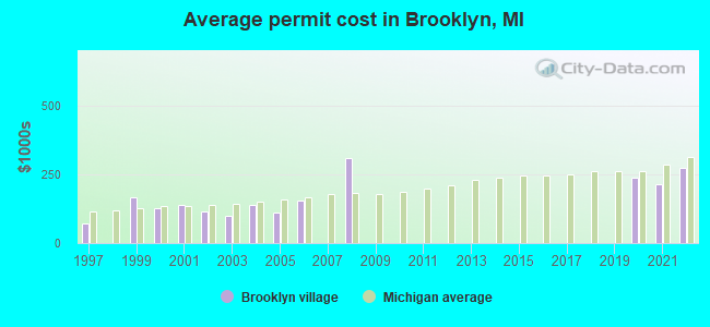 Average permit cost in Brooklyn, MI