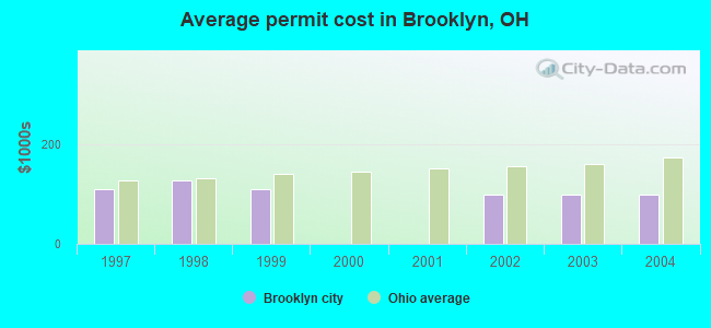 Average permit cost in Brooklyn, OH