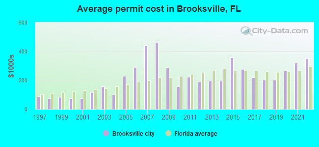 Average permit cost in Brooksville, FL