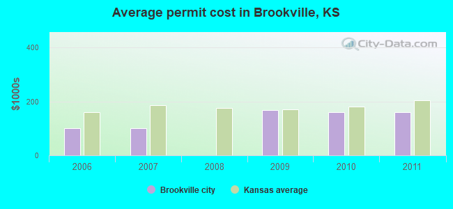Average permit cost in Brookville, KS